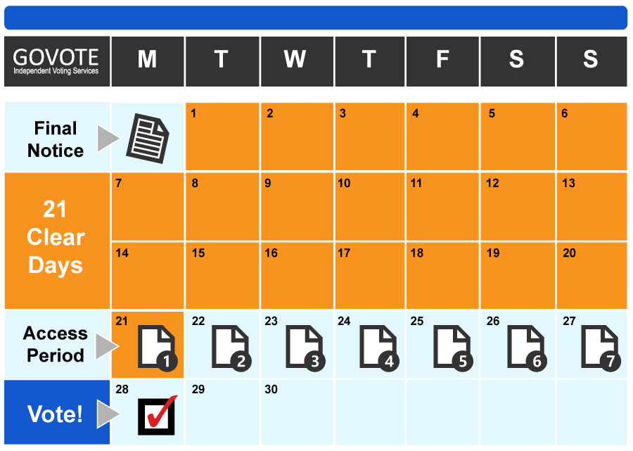 Enterprise Agreement Approval Process Example Timeline Fair Work Compliant