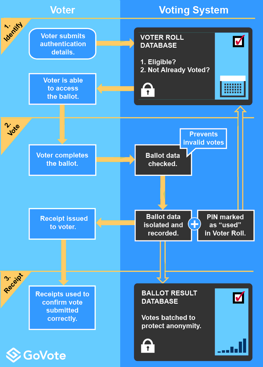 Secret Ballot Electronic Voting Flowchart